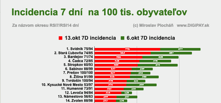 Dáta bez pátosu: Vývoj v najhorších okresoch a nešťastná päťka v čiernej