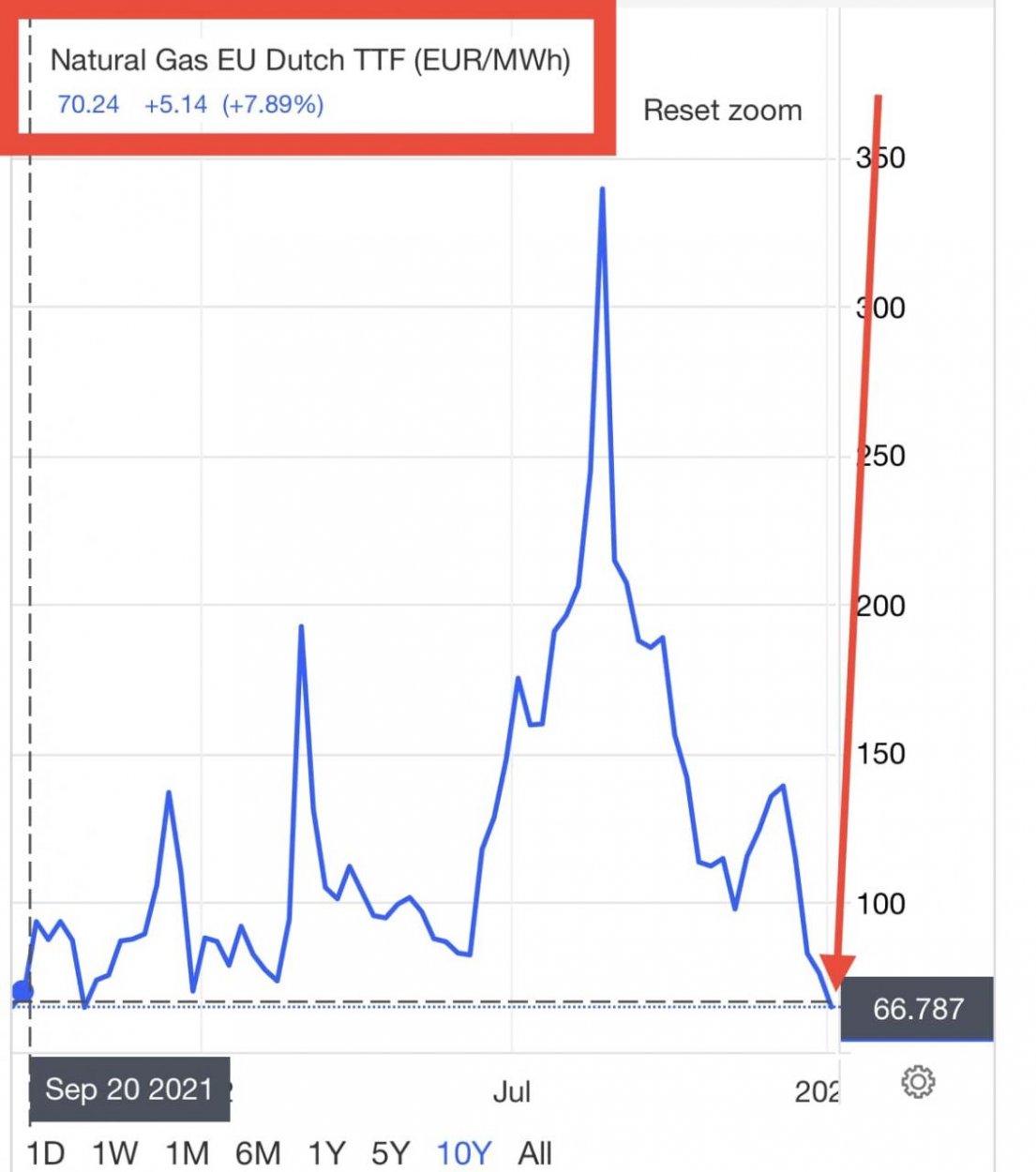 Dáta bez pátosu: Nízka cena plynu 