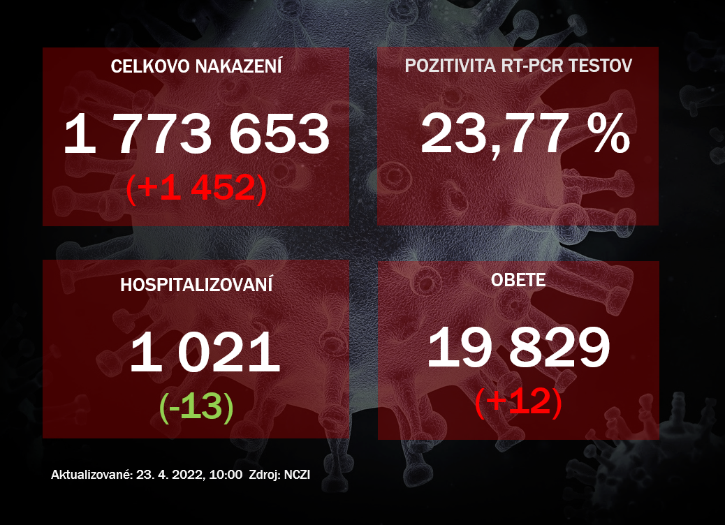 Koronavírus ONLINE: Hospitalizovaných ostáva viac 1000 pacientov, vírusu podľahlo 12 obetí