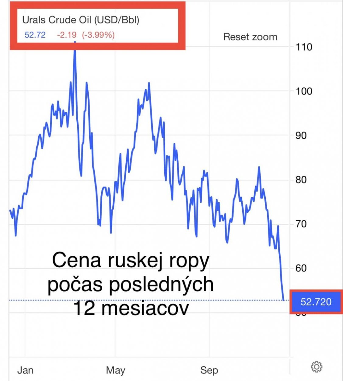 Dáta bez pátosu: Cena ruskej ropy kolabuje