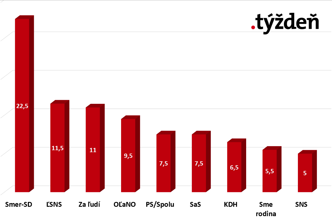 Nový prieskum: Voľby by vyhral Smer, Most-Híd by získal 1,5 %