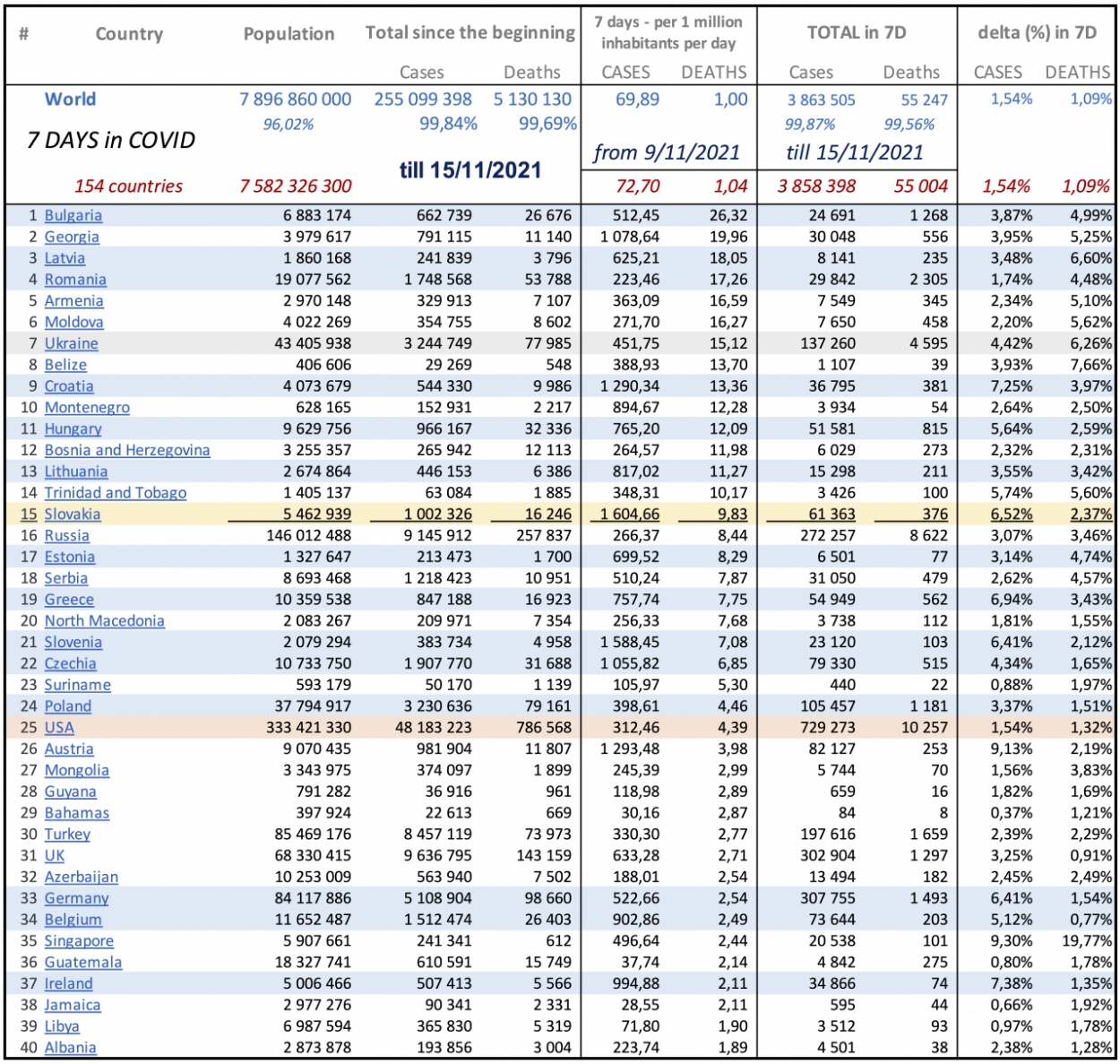 Covid-19 report pre .týždeň: Slovensko je opäť  lídrom v počte nakazených