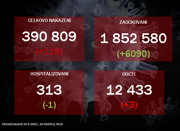 Na Slovensku pribudlo 116 prípadov nového koronavírusu