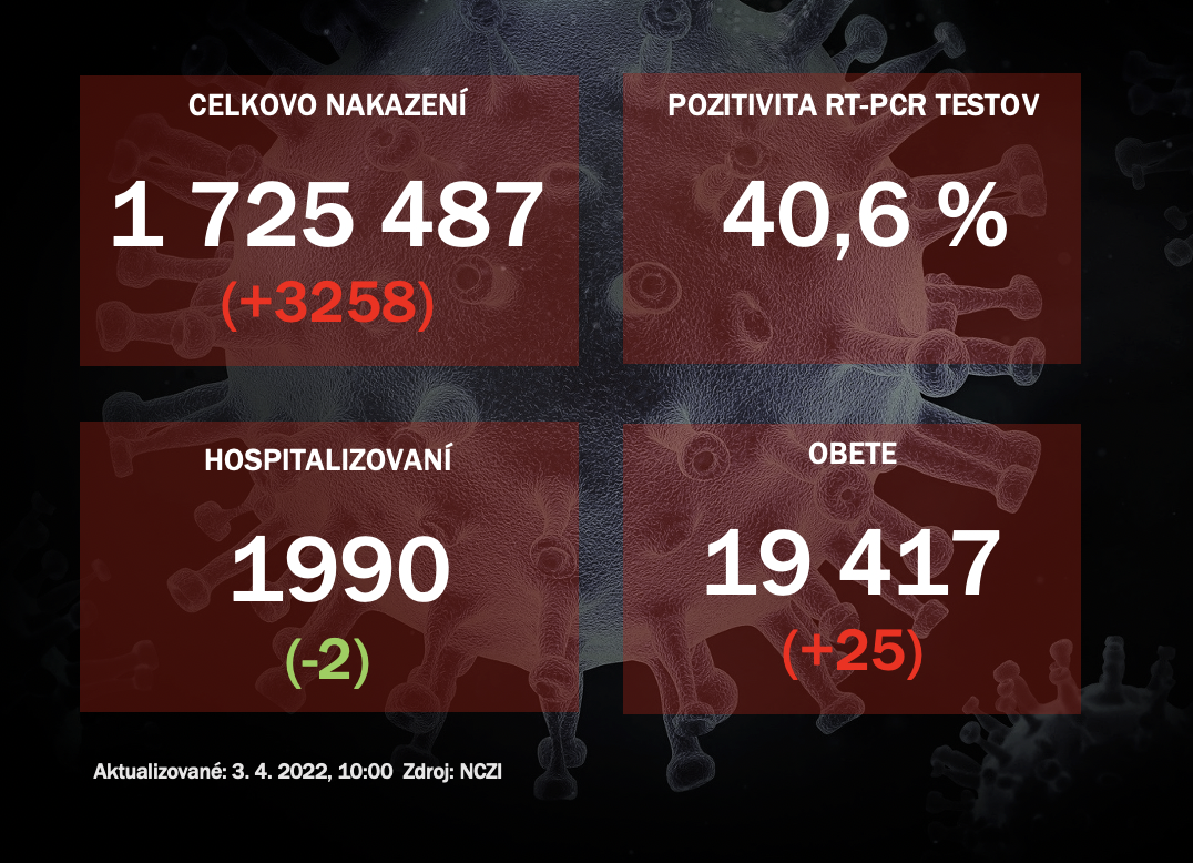 Koronavírus ONLINE: Pribudlo 3-tisíc nakazených, pozitivita klesá
