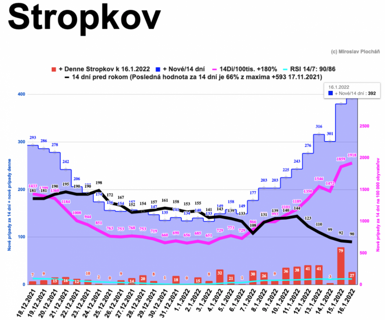 Dáta bez pátosu: Omikronove okresy – áno, v podstate dobré správy