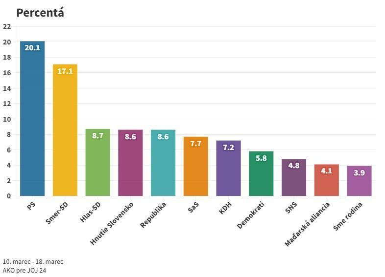 Prieskum AKO: Voľby by vyhralo Progresívne Slovensko, tesný súboj vedú Hlas, Matovičovci a Republika