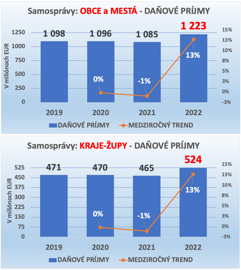 Samospráva - cválajúca inflácia ťahá daňové príjmy vysoko, nasledovať budú výdavky všetkého druhu