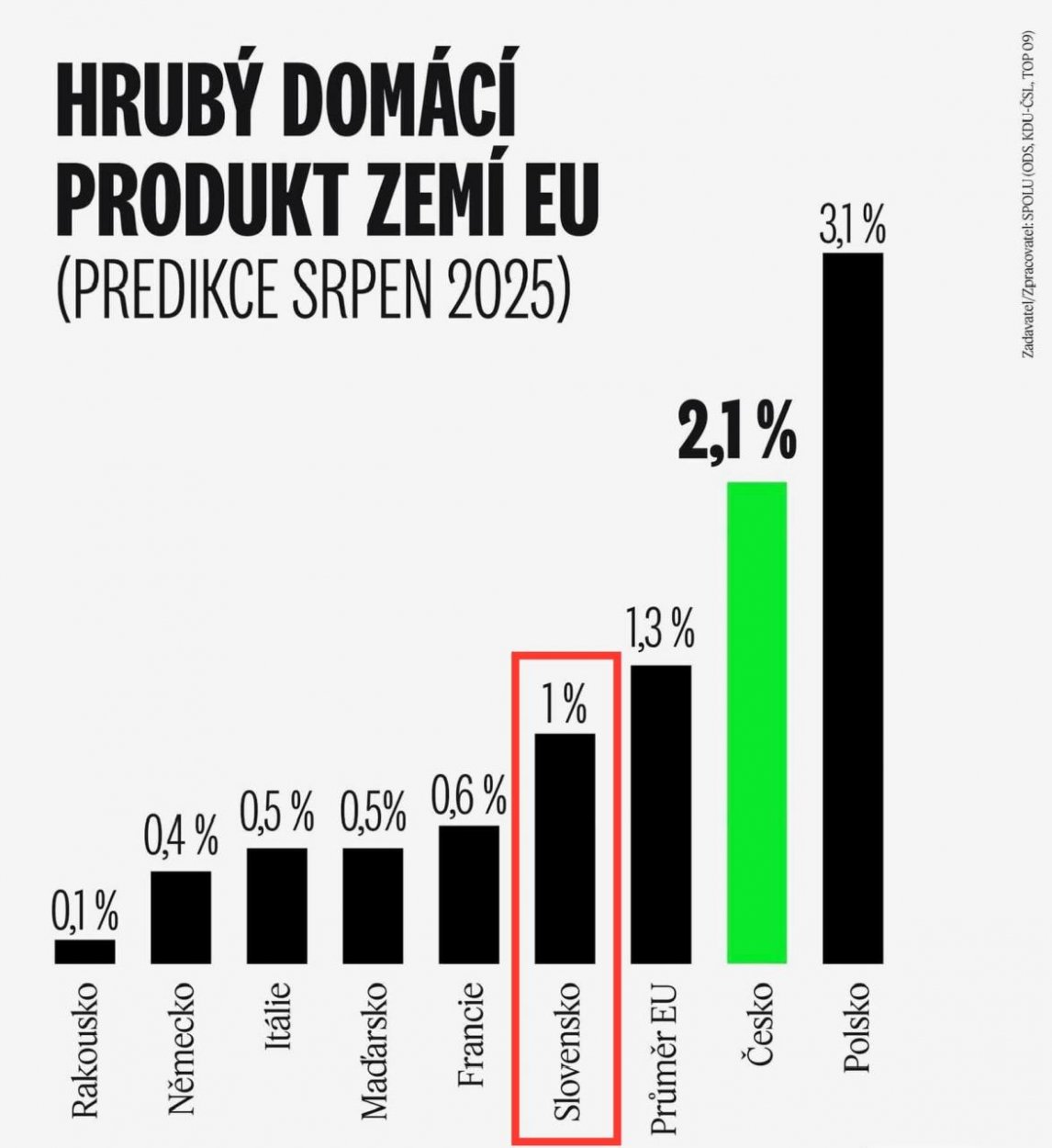 Dáta bez pátosu: Slovenská ekonomika v roku 2025