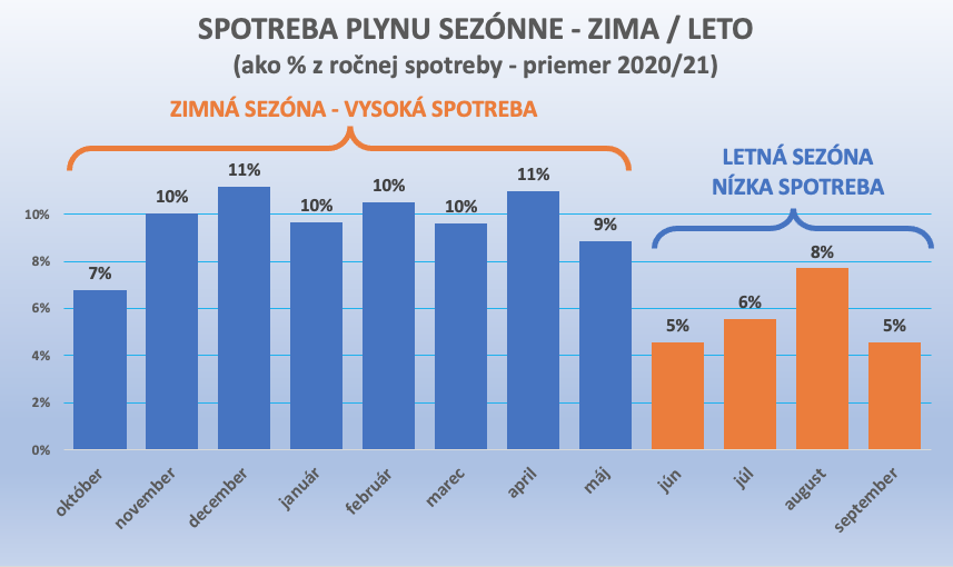 Dáta bez pátosu: Nevestičky, dobre bude! Nie, neplatí to ani pri plyne
