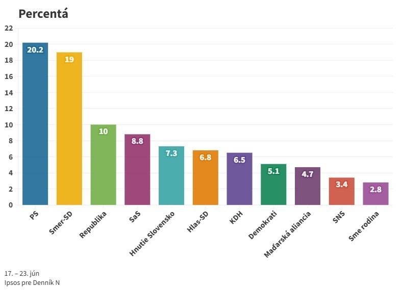 Najnovší prieskum: Progresívci potvrdzujú svoj rastúci trend, Republika zaznamenala výraznejší pokles