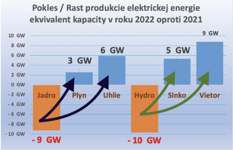 Dáta bez pátosu: Elektrická energia v Európe január až júl 2022