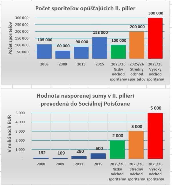 Dáta bez pátosu: Pôjde o miliardy a pôjdu z 2. piliera preč