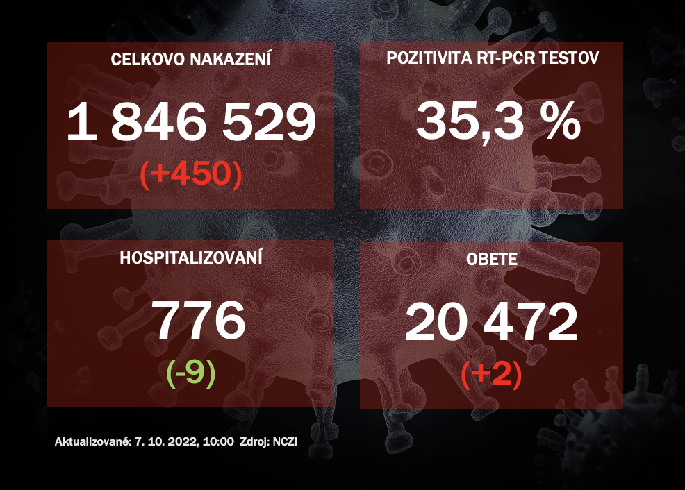 Koronavírus ONLINE: PCR testy vo štvrtok odhalili 450 pozitívnych