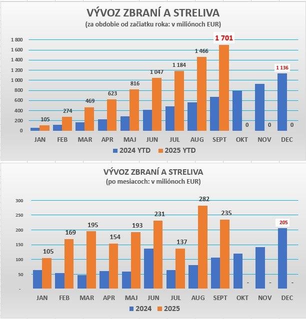Dáta bez pátosu: Vývoz zbraní zo Slovenska utešene a rekordne rastie
