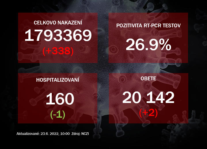 Koronavírus ONLINE: Počet denných prírastkov aj pozitivita naďalej rastú
