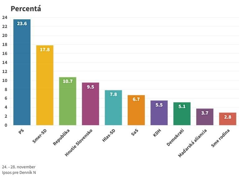 Prieskum: Ak by sa parlamentné voľby konali koncom novembra, zvíťazilo by v nich s väčším náskokom PS
