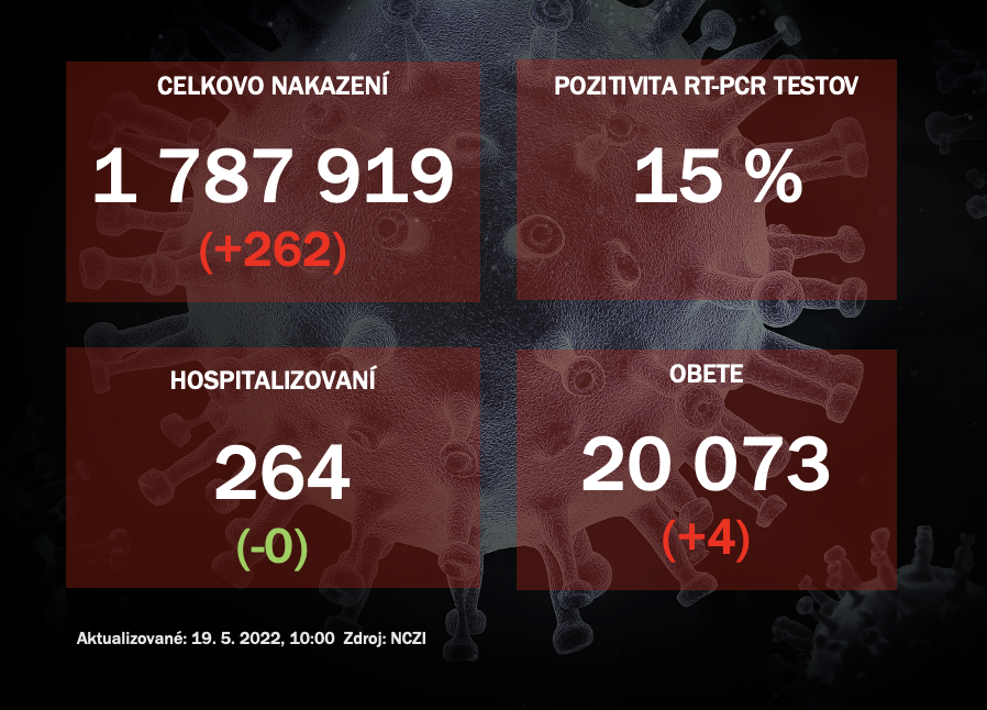 Koronavírus ONLINE: Na Slovensku za stredu pribudlo 262 nakazených a štyri obete 