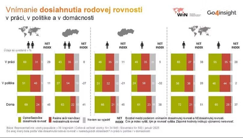 Prieskum ukázal, ako je vnímaná rodová rovnosť na Slovensku a vo svete