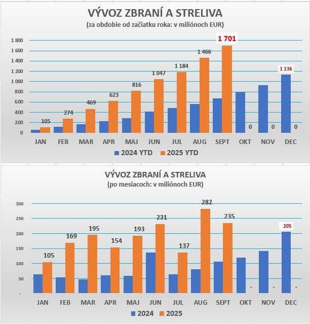Dáta bez pátosu: Vývoz zbraní zo Slovenska utešene a rekordne rastie