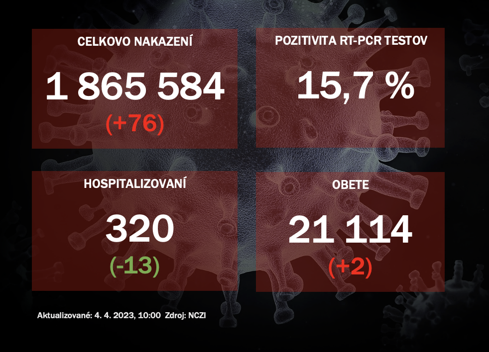 Koronavírus ONLINE: PCR testy odhalili 76 pozitívnych