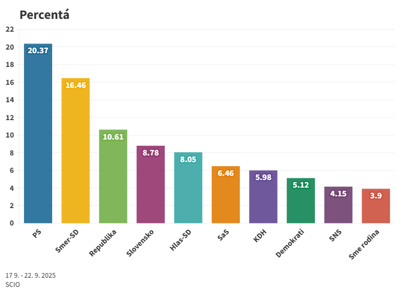 Prieskum: PS zvyšuje náskok pred Smerom, v parlamente by boli aj Demokrati