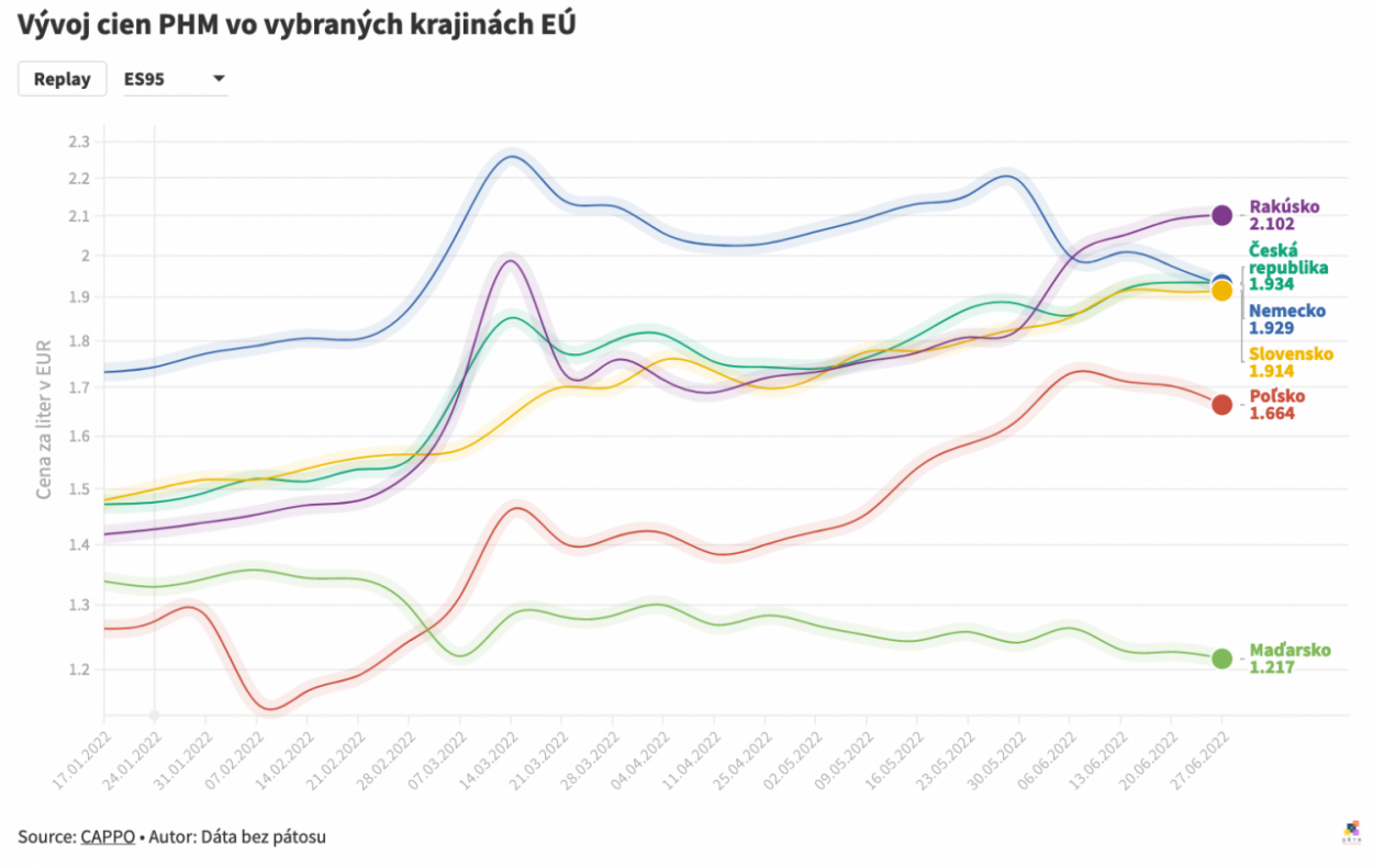 Benzín vs.nafta: Veľa? Málo? Porovnanie cien so susedmi