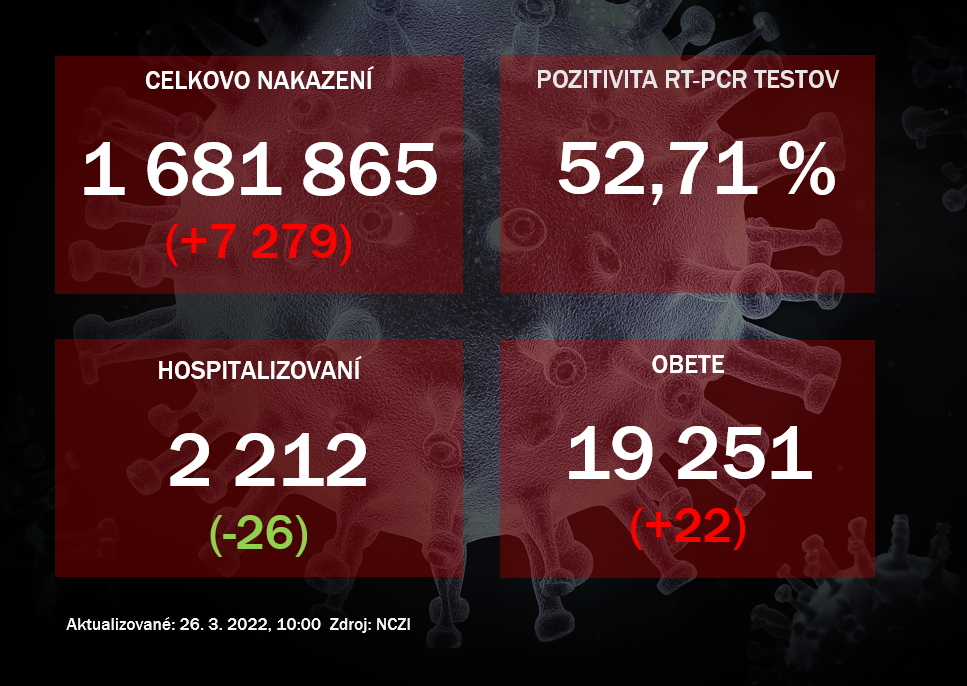 Koronavírus ONLINE: Pribudlo cez 7-tisíc nakazených a 22 obetí 
