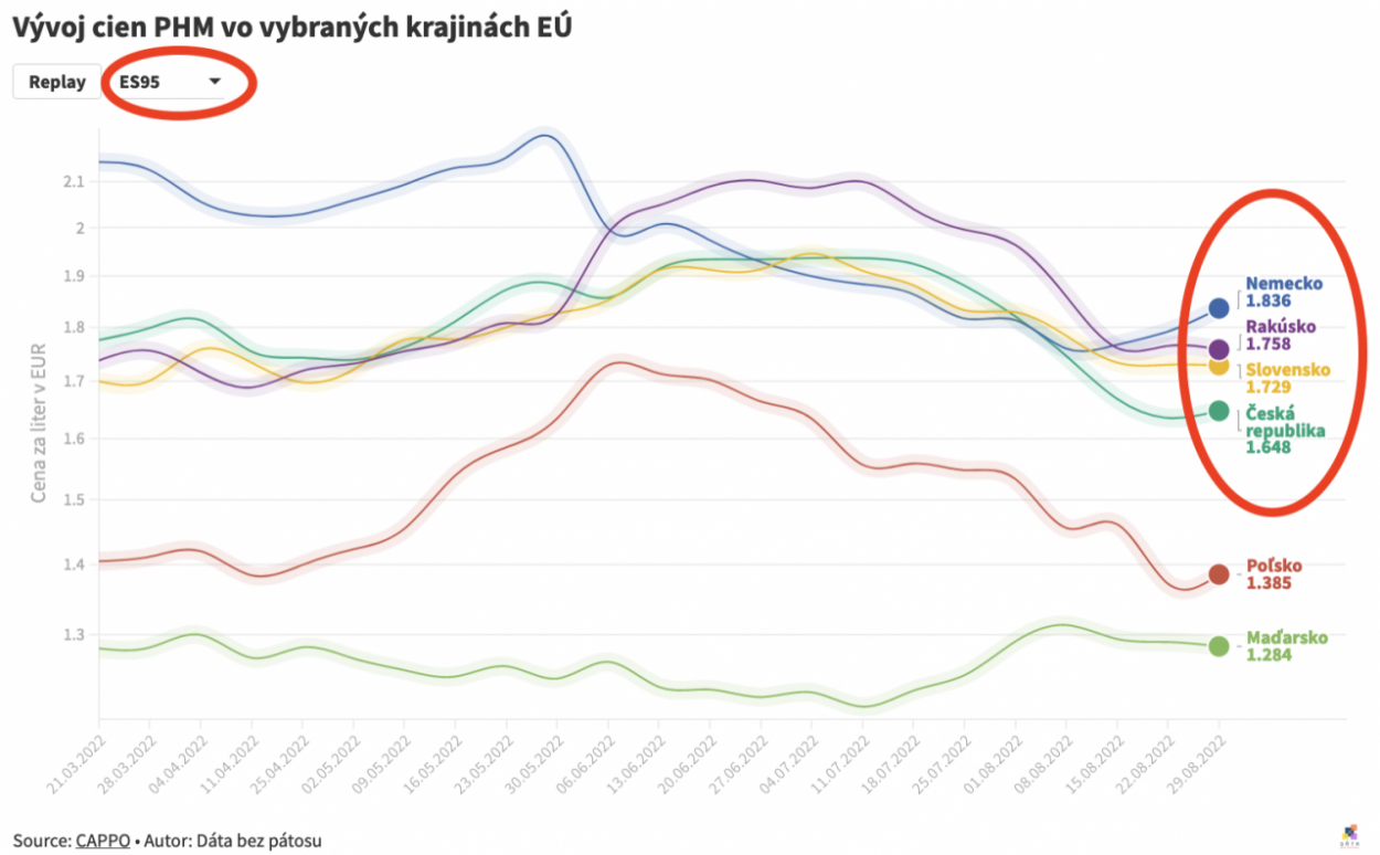 Dáta bez pátosu: 1,70 za BENZIN95 u hlavného hráča na trhu – výborný trend