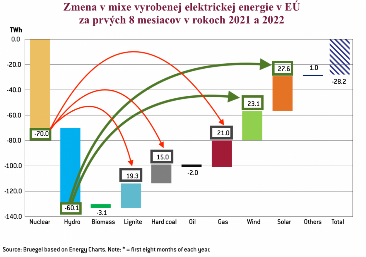 Dáta bez pátosu: Elektrické šoky, už máme vinníkov  — voda a jadro