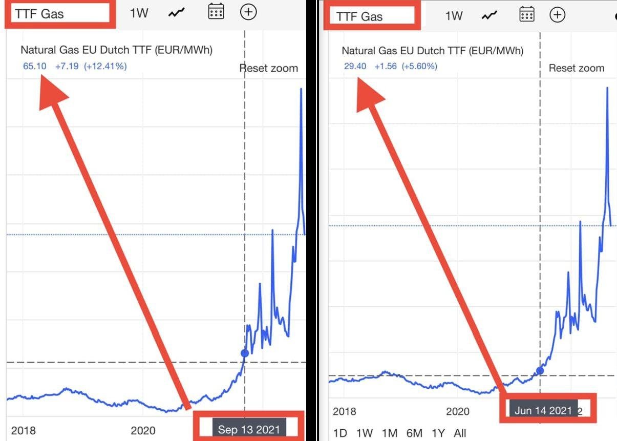 Dáta bez pátosu: Presnosť novinárov v téme „​Cena plynu“​