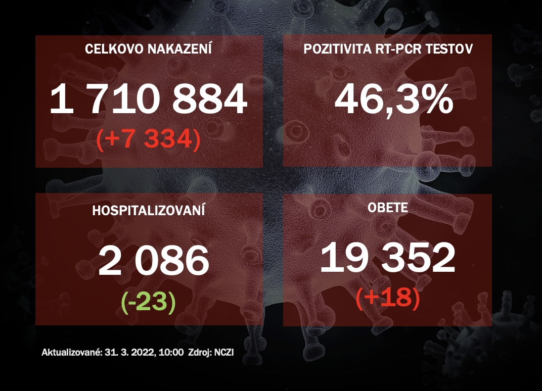 Koronavírus ONLINE: Pribudlo 7-tisíc pozitívnych a 18 úmrtí, počet hospitalizovaných sa znižuje