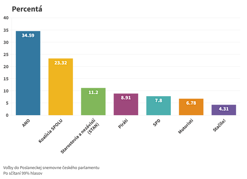 V českých voľbách zvíťazilo opozičné hnutie ANO