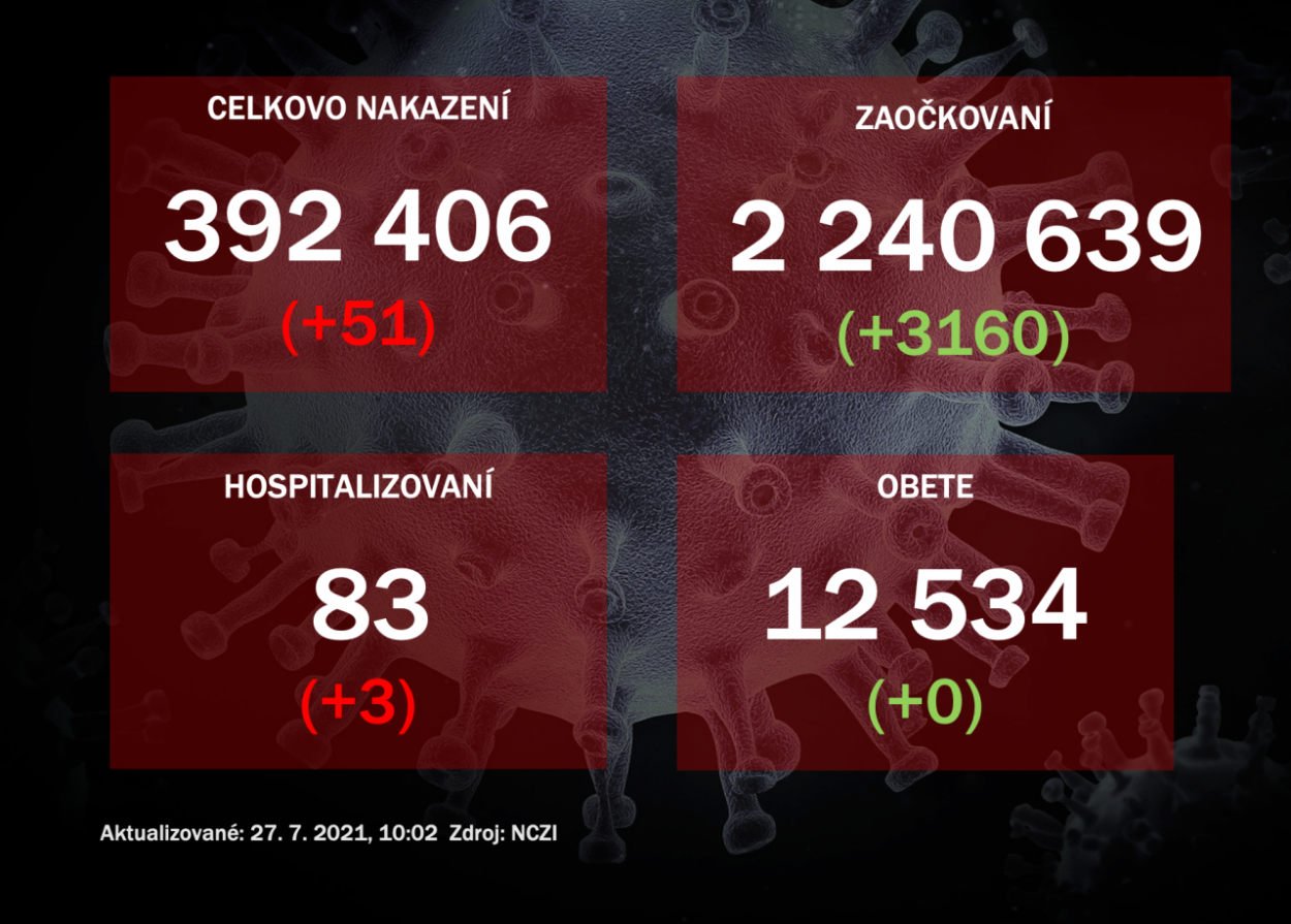 Za pondelok potvrdili 51 nakazených koronavírusom, pribudli traja hospitalizovaní
