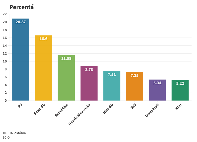 Podľa najnovšieho prieskumu by voľby vyhralo PS, zmena ústavy zastavila prepad Smeru
