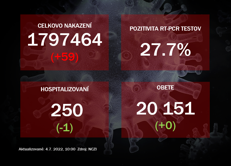 Koronavírus ONLINE: Za nedeľu pribudlo šesťdesiat pozitívnych prípadov