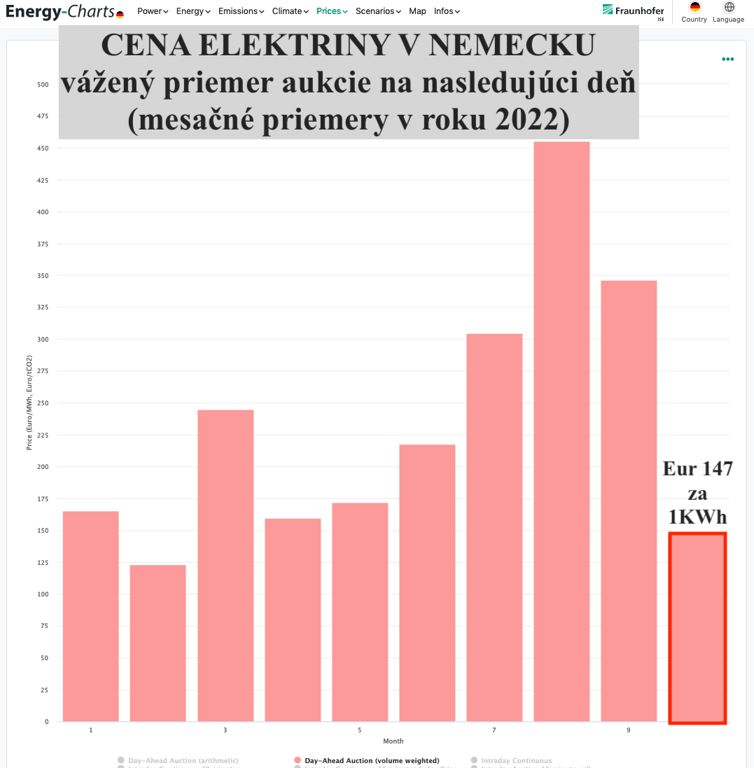 Dáta bez pátosu: V Nemecku je od 1. októbra elektrina za babku