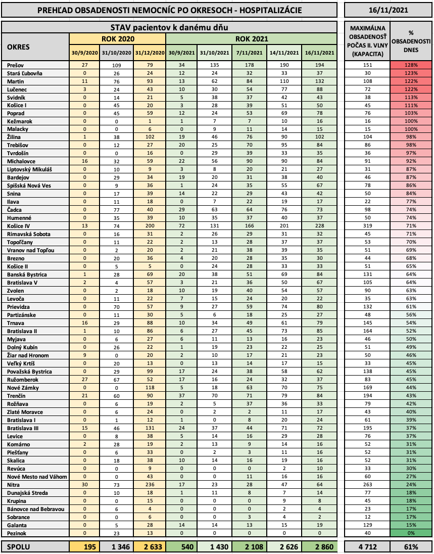 Dáta bez pátosu: Obsadenosť nemocníc voči maximu z II. vlny