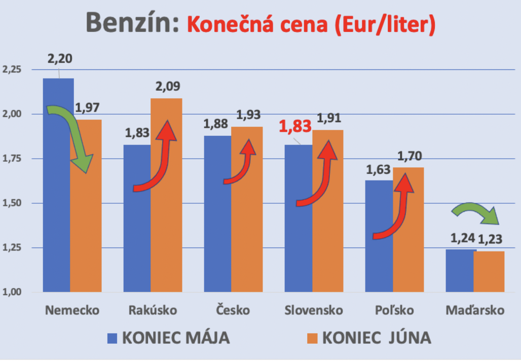 Dáta bez pátosu: Benzín – kecy a činy / Slovensko a Nemecko