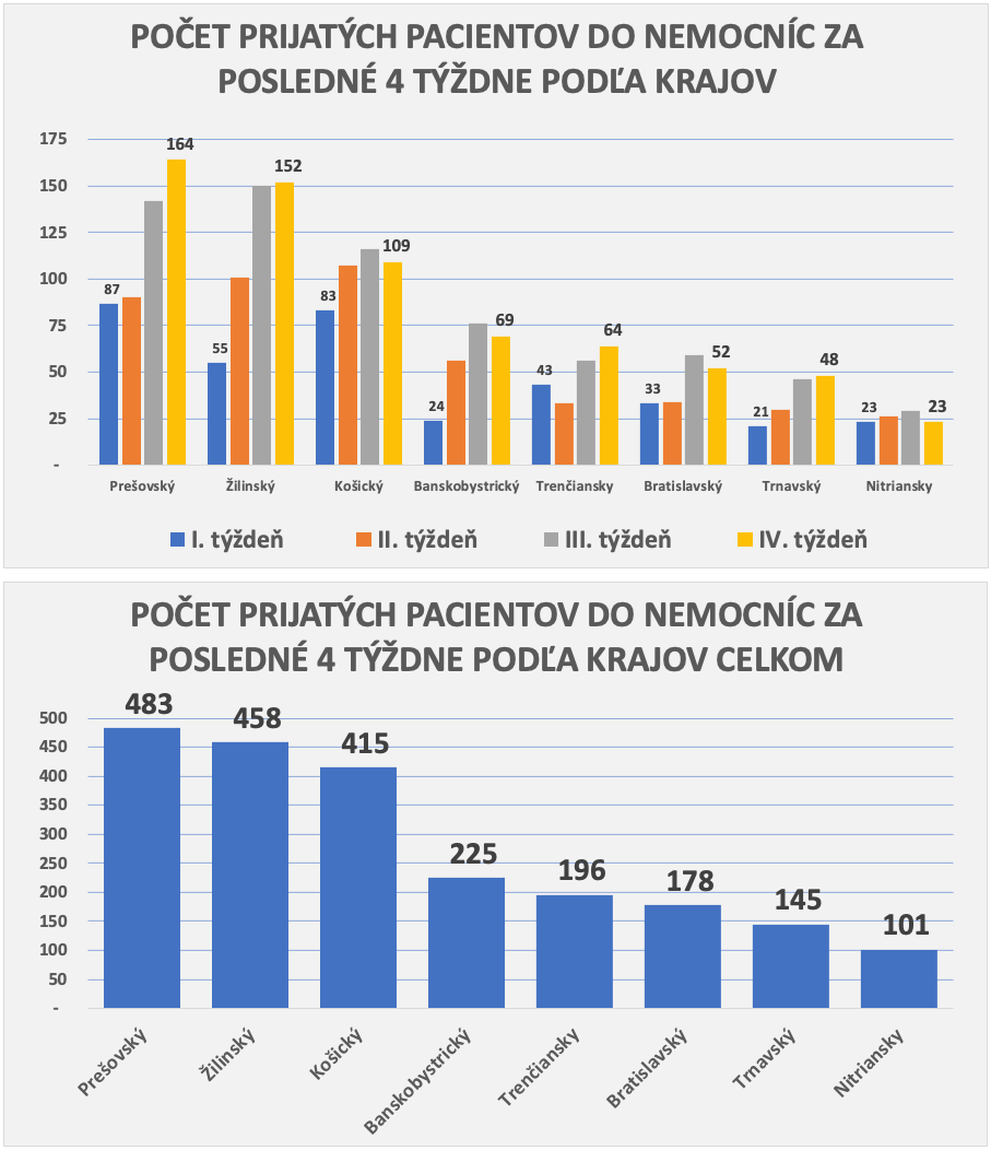 Dáta bez pátosu: Príjmy do nemocníc - absolútne kritická veličina