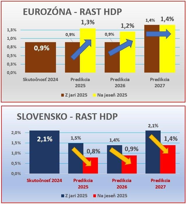 Dáta bez pátosu: HDP – Eurozóna do RASTU, Slovensko v protismere do POKLESU