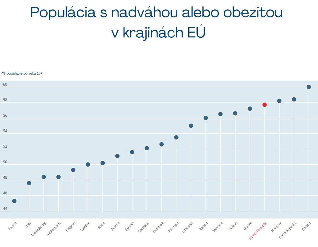 Anketa odborníkov o trende stúpajúcej nadváhy a obezity na Slovensku