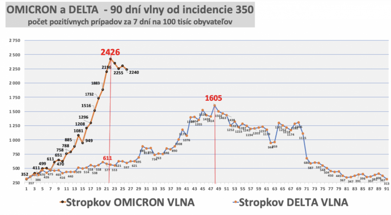 Dáta bez pátosu: Stropkov ukazuje krivky omikronu – dobré správy pre Slovensko