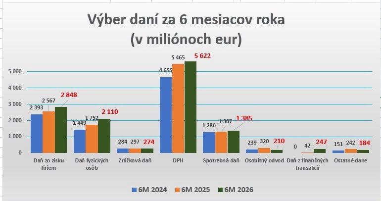 Dáta bez pátosu: Dane po polroku – na slovíčko s ministrom Kamenickým