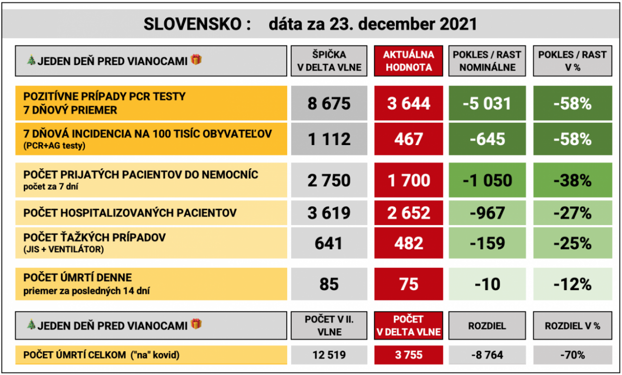 Dáta bez pátosu: Dáta 1 deň pred Vianocami