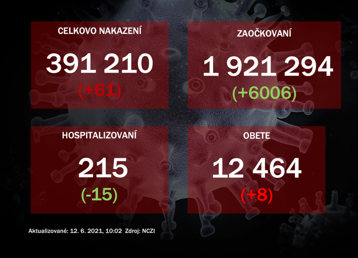 Na Slovensku odhalili 61 prípadov nového koronavírusu