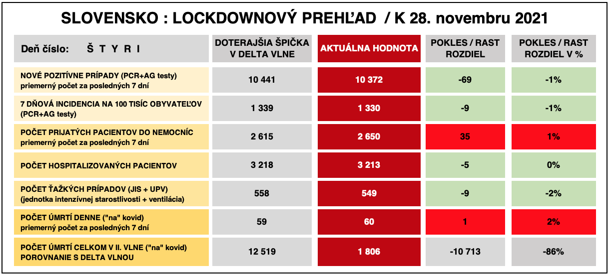 Dáta bez pátosu: Správa číslo 5 z lockdownu - Hore, dole
