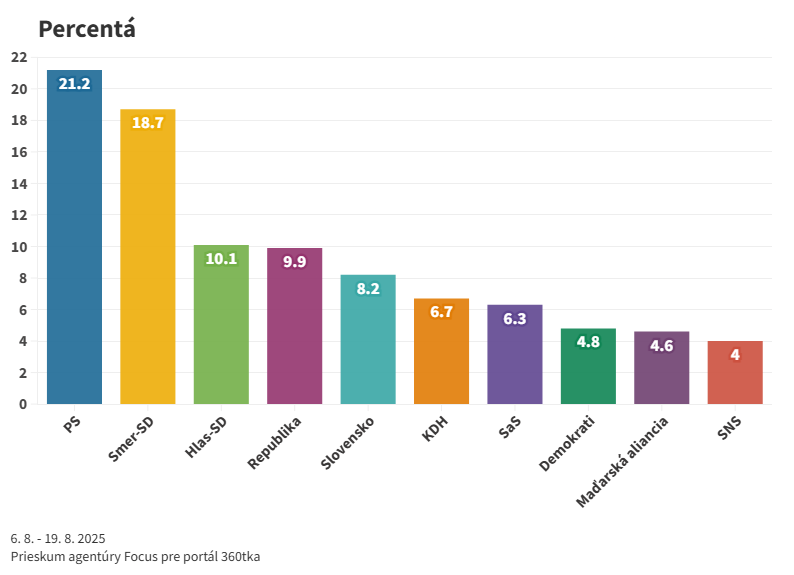 Voľby by v auguste vyhralo PS s trojpercentným náskokom na Smer-SD