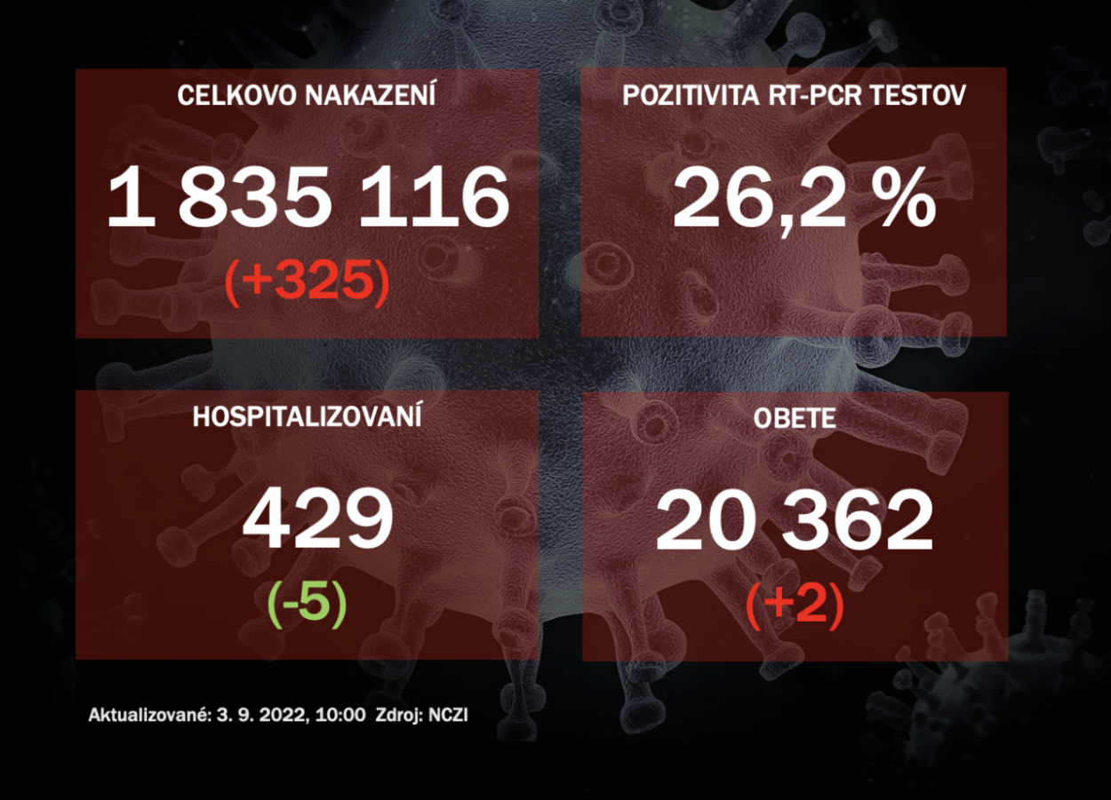 Koronavírus ONLINE: V piatok odhalili PCR testy 325 pozitívnych