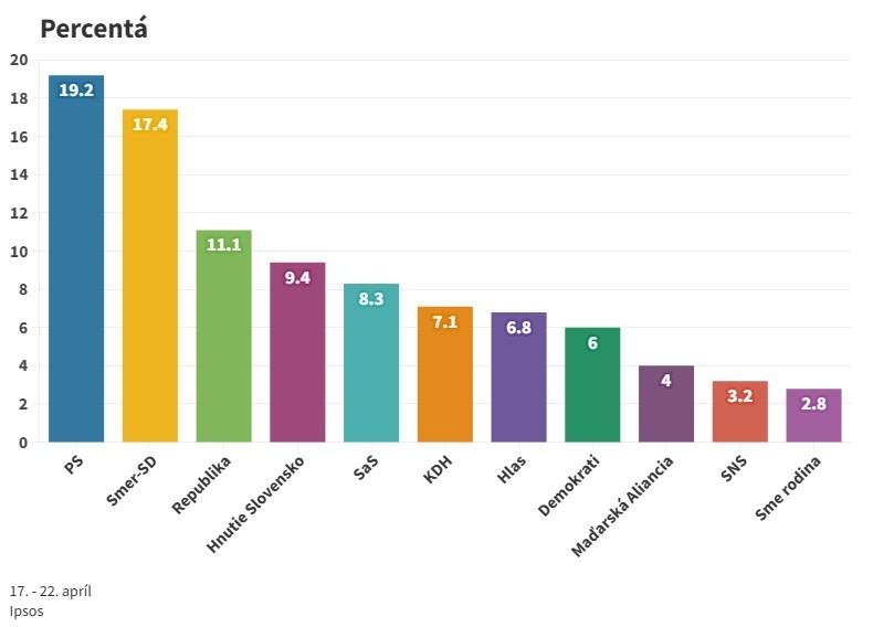 Prieskum: Voľby by vyhralo PS, Hlas sa prepadol. Hnutie Slovensko, Sas, aj KDH zaznamenali nárasty