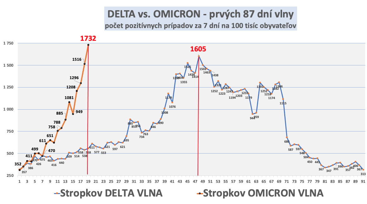 Dáta bez pátosu: Porovnanie rýchlosti delty a omikronu. Pripravte sa!